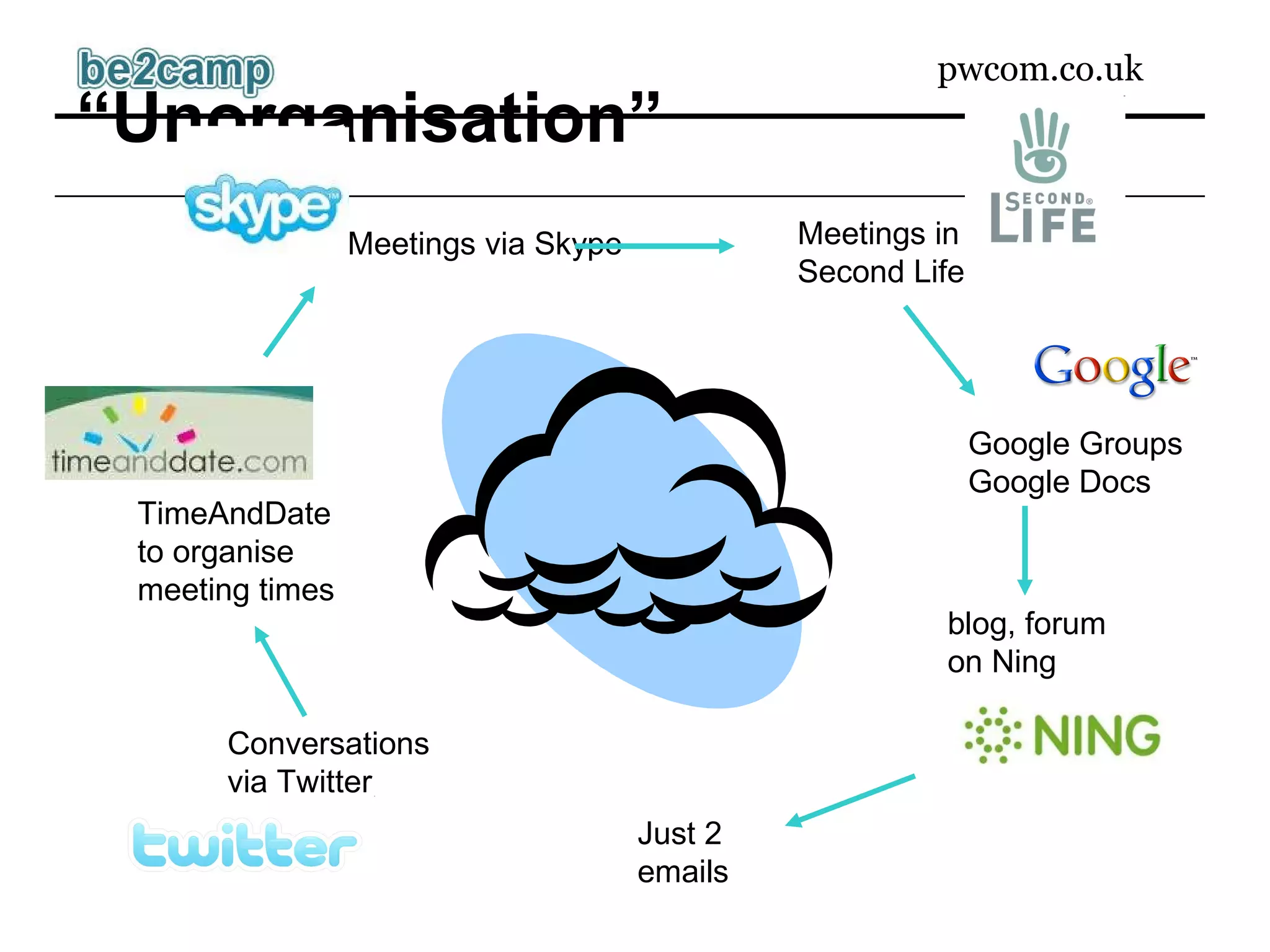 “ Unorganisation” Meetings via Skype Conversations via Twitter TimeAndDate to organise meeting times Meetings in Second Life blog, forum on Ning Google Groups Google Docs Just 2 emails 
