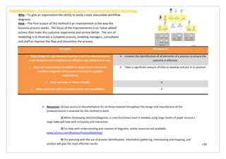 130
Strengths Weaknesses
 Helps bridge the gap between business and IT to allow processes
to be designed and modelled in an effective and collaborative way.
 Involves the identification of all elements of a process to ensure the
outcome is effective.
 Gives the organisation the ability to easily create executable
workflow diagrams of business processes in a graphic
environment.
 Takes a significant amount of time to develop and put in to practice.
 Clear and easy to follow visually. 
 Aligns processes with companies values and capabilities. 
Implementation – Environment Mapping (Business Process and Workflow Modelling)
Why – To give an organisation the ability to easily create executable workflow
diagrams.
How – The final output of this method is an improvement in the way the
business process works. The focus of the improvements is on ‘value added’
actions that make the customer experience and service better. The aim of
modelling is to illustrate a complete process, enabling managers, consultants
and staff to improve the flow and streamline the process.
 Resources: 1) Easy access to documentation for all those involved throughout the design and manufacture of the
product/service is essential for this method to work.
2) When developing sketches/diagrams, a cross-functional team is needed, using large sheets of paper around a
large table will help with inclusivity and interaction.
3) For help with understanding and creation of diagrams, online resources are available;
www.ultimus.com/BusinessProcessModelling/
4) Pre-planning with the use of process identification, information gathering, interviewing and mapping, and
analysis will give the most effective results
 