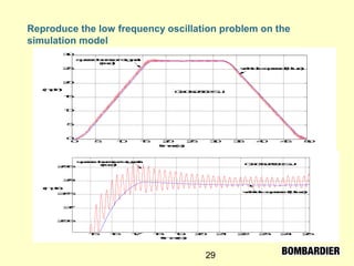 29
Reproduce the low frequency oscillation problem on the
simulation model
0 5 10 15 20 25 30 35 40 45 50
0
5
10
15
20
25
30
vehiclespeed(blue)
speedsensorsignal
(red)
02-05-2002S.J.
time(s)
(mph)
15 16 17 18 19 20 21 22 23 24 25
26.5
27
27.5
28
28.5
vehiclespeed(blue)
speedsensorsignal
(red) 02-05-2002S.J.
time(s)
(mph)
 