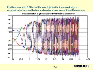 36
Problem run with 6.5Hz oscillations injected in the speed signal
resulted in torque oscillation and motor phase current oscillations and
inverter shutdown---2
0 0.5 1 1.5 2 2.5 3 3.5 4 4.5
-500
-400
-300
-200
-100
0
100
200
300
400
500
Tractionmotor 3- phasecurrent with6.5Hz oscillation
 