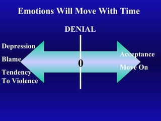 DENIAL
Emotions Will Move With Time
Acceptance
Move On
Depression
Blame
Tendency
To Violence
0
 