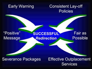 Early Warning Consistent Lay-off
Policies
Severance Packages Effective Outplacement
Services
SUCCESSFUL
Redirection
“Positive”
Message
Fair as
Possible
 