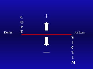 Denial At Loss
C
O
P
E
V
I
C
T
I
M
+
 
