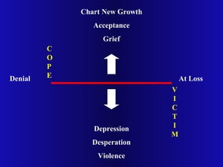Denial At Loss
C
O
P
E
V
I
C
T
I
M
Chart New Growth
Acceptance
Grief
Depression
Desperation
Violence
 