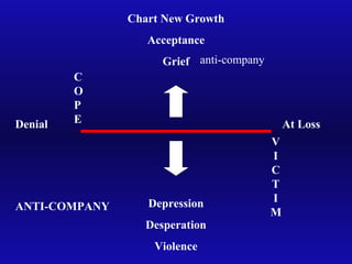 Denial At Loss
C
O
P
E
V
I
C
T
I
M
Chart New Growth
Acceptance
Grief
Depression
Desperation
Violence
anti-company
ANTI-COMPANY
 