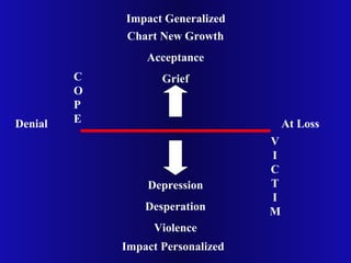 Denial At Loss
C
O
P
E
V
I
C
T
I
M
Chart New Growth
Acceptance
Grief
Depression
Desperation
Violence
Impact Generalized
Impact Personalized
 
