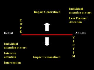 Denial At Loss
C
O
P
E
V
I
C
T
I
M
Impact Generalized
Impact Personalized
Individual
attention at start
Less Personal
Attention
Individual
attention at start
Intensive
attention
Intervention
 