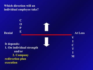 Denial At Loss
C
O
P
E
V
I
C
T
I
M
Which direction will an
individual employee take?
It depends:
1. On individual strength
and/or
2. Company
redirection plan
execution
 