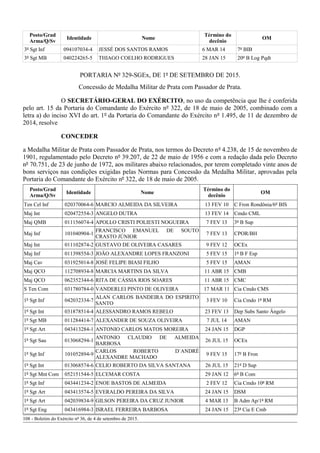 Posto/Grad
Arma/Q/Sv
Identidade Nome
Término do
decênio
OM
3º Sgt Inf 094107034-4 JESSÉ DOS SANTOS RAMOS 6 MAR 14 7º BIB
3º Sgt MB 040224265-5 THIAGO COELHO RODRIGUES 28 JAN 15 20º B Log Pqdt
PORTARIA Nº 329-SGEx, DE 1º DE SETEMBRO DE 2015.
Concessão de Medalha Militar de Prata com Passador de Prata.
O SECRETÁRIO-GERAL DO EXÉRCITO, no uso da competência que lhe é conferida
pelo art. 15 da Portaria do Comandante do Exército nº 322, de 18 de maio de 2005, combinado com a
letra a) do inciso XVI do art. 1º da Portaria do Comandante do Exército nº 1.495, de 11 de dezembro de
2014, resolve
CONCEDER
a Medalha Militar de Prata com Passador de Prata, nos termos do Decreto nº 4.238, de 15 de novembro de
1901, regulamentado pelo Decreto nº 39.207, de 22 de maio de 1956 e com a redação dada pelo Decreto
nº 70.751, de 23 de junho de 1972, aos militares abaixo relacionados, por terem completado vinte anos de
bons serviços nas condições exigidas pelas Normas para Concessão da Medalha Militar, aprovadas pela
Portaria do Comandante do Exército nº 322, de 18 de maio de 2005.
Posto/Grad
Arma/Q/Sv
Identidade Nome
Término do
decênio
OM
Ten Cel Inf 020370064-6 MARCIO ALMEIDA DA SILVEIRA 13 FEV 10 C Fron Rondônia/6º BIS
Maj Int 020472554-3 ANGELO DUTRA 13 FEV 14 Cmdo CML
Maj QMB 011156074-4 APOLLO CRISTI POLIESTI NOGUEIRA 7 FEV 13 3º B Sup
Maj Inf 101040904-1
FRANCISCO EMANUEL DE SOUTO
CRASTO JÚNIOR
7 FEV 13 CPOR/BH
Maj Int 011102874-2 GUSTAVO DE OLIVEIRA CASARES 9 FEV 12 OCEx
Maj Inf 011398554-3 JOÃO ALEXANDRE LOPES FRANZONI 5 FEV 15 1º B F Esp
Maj Cav 031925014-8 JOSÉ FELIPE BIASI FILHO 5 FEV 15 AMAN
Maj QCO 112708934-8 MARCIA MARTINS DA SILVA 11 ABR 15 CMB
Maj QCO 062352344-6 RITA DE CÁSSIA RIOS SOARES 11 ABR 15 CMC
S Ten Com 031780784-0 VANDERLEI PINTO DE OLIVEIRA 17 MAR 11 Cia Cmdo CMS
1º Sgt Inf 042032334-7
ALAN CARLOS BANDEIRA DO ESPIRITO
SANTO
3 FEV 10 Cia Cmdo 1ª RM
1º Sgt Int 031878514-4 ALESSANDRO RAMOS REBELO 23 FEV 13 Dep Subs Santo Ângelo
1º Sgt MB 011284414-7 ALEXANDER DE SOUZA OLIVEIRA 7 JUL 14 AMAN
1º Sgt Art 043413284-1 ANTONIO CARLOS MATOS MOREIRA 24 JAN 15 DGP
1º Sgt Sau 013068294-1
ANTONIO CLAUDIO DE ALMEIDA
BARBOSA
26 JUL 15 OCEx
1º Sgt Inf 101052894-9
CARLOS ROBERTO D´ANDRÉ
ALEXANDRE MACHADO
9 FEV 15 17º B Fron
1º Sgt Int 013068574-6 CELIO ROBERTO DA SILVA SANTANA 26 JUL 15 21º D Sup
1º Sgt Mnt Com 052151544-5 ELCEMAR COSTA 29 JAN 12 6º B Com
1º Sgt Inf 043441234-2 ENOE BASTOS DE ALMEIDA 2 FEV 12 Cia Cmdo 10ª RM
1º Sgt Art 043413574-5 EVERALDO PEREIRA DA SILVA 24 JAN 15 DSM
1º Sgt Art 042039834-9 GILSON PEREIRA DA CRUZ JUNIOR 4 MAR 13 B Adm Ap/1ª RM
1º Sgt Eng 043416984-3 ISRAEL FERREIRA BARBOSA 24 JAN 15 23ª Cia E Cmb
108 - Boletim do Exército nº 36, de 4 de setembro de 2015.
 