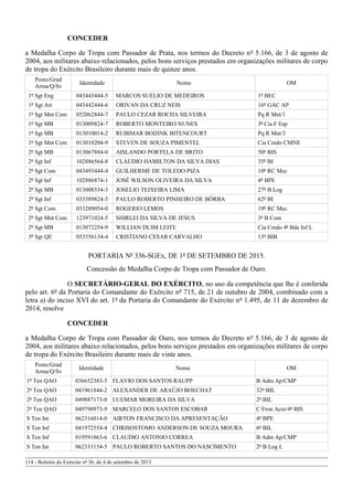 CONCEDER
a Medalha Corpo de Tropa com Passador de Prata, nos termos do Decreto nº 5.166, de 3 de agosto de
2004, aos militares abaixo relacionados, pelos bons serviços prestados em organizações militares de corpo
de tropa do Exército Brasileiro durante mais de quinze anos.
Posto/Grad
Arma/Q/Sv
Identidade Nome OM
1º Sgt Eng 043443444-5 MARCOS SUELIO DE MEDEIROS 1º BEC
1º Sgt Art 043442444-6 ORIVAN DA CRUZ NEIS 16º GAC AP
1º Sgt Mnt Com 052062844-7 PAULO CEZAR ROCHA SILVEIRA Pq R Mnt/1
1º Sgt MB 013009824-7 ROBERTO MONTEIRO NUNES 3ª Cia F Esp
1º Sgt MB 013010014-2 RUBIMAR BOIJINK BITENCOURT Pq R Mnt/3
1º Sgt Mnt Com 013010204-9 STEVEN DE SOUZA PIMENTEL Cia Cmdo CMNE
2º Sgt MB 013067884-0 AISLANDO PORTELA DE BRITO 50º BIS
2º Sgt Inf 102886564-8 CLÁUDIO HAMILTON DA SILVA DIAS 35º BI
2º Sgt Com 043493444-4 GUILHERME DE TOLEDO PIZA 10º RC Mec
2º Sgt Inf 102886874-1 JOSÉ WILSON OLIVEIRA DA SILVA 4º BPE
2º Sgt MB 013008534-3 JOSELIO TEIXEIRA LIMA 27º B Log
2º Sgt Inf 033389824-5 PAULO ROBERTO PINHEIRO DE BÓRBA 62º BI
2º Sgt Com 033289054-0 ROGERIO LEMOS 19º RC Mec
2º Sgt Mnt Com 123971024-5 SHIRLEI DA SILVA DE JESUS 3º B Com
2º Sgt MB 013072254-9 WILLIAN DUIM LEITE Cia Cmdo 4ª Bda Inf L
3º Sgt QE 053556134-4 CRISTIANO CESAR CARVALHO 13º BIB
PORTARIA Nº 336-SGEx, DE 1º DE SETEMBRO DE 2015.
Concessão de Medalha Corpo de Tropa com Passador de Ouro.
O SECRETÁRIO-GERAL DO EXÉRCITO, no uso da competência que lhe é conferida
pelo art. 6º da Portaria do Comandante do Exército nº 715, de 21 de outubro de 2004, combinado com a
letra a) do inciso XVI do art. 1º da Portaria do Comandante do Exército nº 1.495, de 11 de dezembro de
2014, resolve
CONCEDER
a Medalha Corpo de Tropa com Passador de Ouro, nos termos do Decreto nº 5.166, de 3 de agosto de
2004, aos militares abaixo relacionados, pelos bons serviços prestados em organizações militares de corpo
de tropa do Exército Brasileiro durante mais de vinte anos.
Posto/Grad
Arma/Q/Sv
Identidade Nome OM
1º Ten QAO 036652383-5 FLAVIO DOS SANTOS RAUPP B Adm Ap/CMP
2º Ten QAO 041961844-2 ALEXANDER DE ARAÚJO BOECHAT 32º BIL
2º Ten QAO 049887173-0 LUEMAR MOREIRA DA SILVA 2º BIL
2º Ten QAO 049790973-9 MARCELO DOS SANTOS ESCOBAR C Fron Acre/4º BIS
S Ten Int 062316014-0 AIRTON FRANCISCO DA APRESENTAÇÃO 4º BPE
S Ten Inf 041972554-4 CHRISOSTOMO ANDERSON DE SOUZA MOURA 6º BIL
S Ten Inf 019591863-6 CLAUDIO ANTONIO CORREA B Adm Ap/CMP
S Ten Int 062331154-5 PAULO ROBERTO SANTOS DO NASCIMENTO 2º B Log L
114 - Boletim do Exército nº 36, de 4 de setembro de 2015.
 