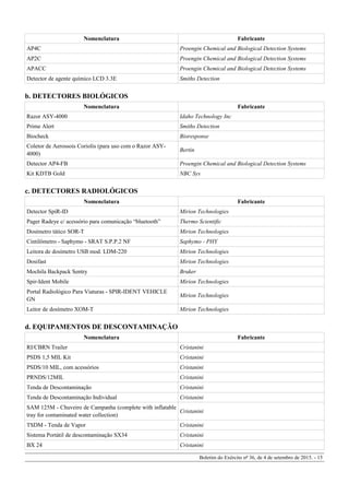 Nomenclatura Fabricante
AP4C Proengin Chemical and Biological Detection Systems
AP2C Proengin Chemical and Biological Detection Systems
APACC Proengin Chemical and Biological Detection Systems
Detector de agente químico LCD 3.3E Smiths Detection
b. DETECTORES BIOLÓGICOS
Nomenclatura Fabricante
Razor ASY-4000 Idaho Technology Inc
Prime Alert Smiths Detection
Biocheck Bioresponse
Coletor de Aerossois Coriolis (para uso com o Razor ASY-
4000)
Bertin
Detector AP4-FB Proengin Chemical and Biological Detection Systems
Kit KDTB Gold NBC Sys
c. DETECTORES RADIOLÓGICOS
Nomenclatura Fabricante
Detector SpiR-ID Mirion Technologies
Pager Radeye c/ acessório para comunicação “bluetooth” Thermo Scientific
Dosímetro tático SOR-T Mirion Technologies
Cintilômetro - Saphymo - SRAT S.P.P.2 NF Saphymo - PHY
Leitora de dosímetro USB mod. LDM-220 Mirion Technologies
Dosifast Mirion Technologies
Mochila Backpack Sentry Bruker
Spir-Ident Mobile Mirion Technologies
Portal Radiológico Para Viaturas - SPIR-IDENT VEHICLE
GN
Mirion Technologies
Leitor de dosímetro XOM-T Mirion Technologies
d. EQUIPAMENTOS DE DESCONTAMINAÇÃO
Nomenclatura Fabricante
RI/CBRN Trailer Cristanini
PSDS 1,5 MIL Kit Cristanini
PSDS/10 MIL, com acessórios Cristanini
PRNDS/12MIL Cristanini
Tenda de Descontaminação Cristanini
Tenda de Descontaminação Individual Cristanini
SAM 125M - Chuveiro de Campanha (complete with inflatable
tray for contaminated water collection)
Cristanini
TSDM - Tenda de Vapor Cristanini
Sistema Portátil de descontaminação SX34 Cristanini
BX 24 Cristanini
Boletim do Exército nº 36, de 4 de setembro de 2015. - 15
 