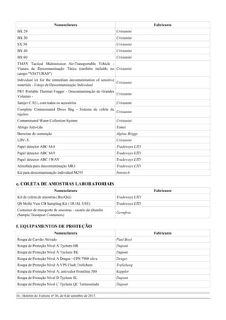 Nomenclatura Fabricante
BX 29 Cristanini
BX 30 Cristanini
SX 34 Cristanini
BX 40 Cristanini
BX 60 Cristanini
TMAV Tactical Multimission Air-Transportable Vehicle -
Viatura de Descontaminação Tática (também incluído no
campo "VIATURAS")
Cristanini
Individual kit for the immediate decontamination of sensitive
materials - Estojo de Descontaminação Individual
Cristanini
PRT Portable Thermal Fogger - Descontaminação de Grandes
Volumes -
Cristanini
Sanijet C.921, com todos os acessórios Cristanini
Complete Contaminated Dress Bag - Sistema de coleta de
rejeitos
Cristanini
Contaminated Water Collection System Cristanini
Abrigo Anti-Gás Temet
Barreiras de contenção Alpina Briggs
LDV-X Cristanini
Papel detector ABC M-8 Tradeways LTD
Papel detector ABC M-9 Tradeways LTD
Papel detector ABC 3WAY Tradeways LTD
Almofada para descontaminação MK1 Tradeways LTD
Kit para descontaminação individual M295 Innotech
e. COLETA DE AMOSTRAS LABORATORIAIS
Nomenclatura Fabricante
Kit de coleta de amostras (Bio/Qui) Tradeways LTD
QS Molle Vest CB Sampling Kit ( DUAL USE) Tradeways LTD
Container de transporte de amostras - castelo de chumbo
(Sample Trasnport Containers)
Germfree
f. EQUIPAMENTOS DE PROTEÇÃO
Nomenclatura Fabricante
Roupa de Carvão Ativado Paul Boyè
Roupa de Proteção Nível A Tychem BR Dupont
Roupa de Proteção Nível A Tychem TK Dupont
Roupa de Proteção Nível A Drager - CPS 7900 olive Drager
Roupa de Proteção Nível A VPS Flash Trellchem Trelleborg
Roupa de Proteção Nível A, anti-calor Frontline 500 Kappler
Roupa de Proteção Nível B Tychem SL Dupont
Roupa de Proteção Nível C Tychem QC Termoselado Dupont
16 - Boletim do Exército nº 36, de 4 de setembro de 2015.
 