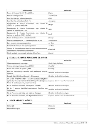 Nomenclatura Fabricante
Roupa de Proteção Nível C Tyvek 1422A Dupont
Máscara contra gases FM 12 Avon Protect
Bota Haz-Mat para emergência química Kaefy
Bota Haz-Mat de Bombeiro Tech Fire Alpargatas
Equipamento de Proteção Respiratória, com cilindro de
carbono ou aço leve - PSS 7000
Drager
Equipamento de Proteção Respiratória, com cilindro de
carbono ou aço leve - BD 2100
MAS
Equipamento de Proteção Respiratória, com cilindro de
carbono ou aço leve - SCBA Air-Pack
Scoth
Roupa de Proteção Nível A para treinamento Protcap
Máscara contra gases FM 53, com amplificador de voz Avon Protect
Luva protetora para agentes químicos Air Boss
Sobrebota de borracha para agentes químicos Air Boss
Sistema de Hidratação com proteção contra agentes químicos,
com adaptador para máscara-contra-gases
CamelBak
Fita de Vedação com proteção química - Chem Tape Kappler
g. MEDICAMENTOS E MATERIAL DE SAÚDE
Nomenclatura Fabricante
Maca para transporte com rodas North Coast Outfitters
Sistema de transporte para vítimas QBRN Goetzloff
Bolsas para vítimas de agentes QBRN Goetzloff
DuoDote Auto-Injector (atropine and pralidoxime chloride
injection)
Meridian Medical Technologies
Pomada BAL (British anti Lewisite) - Dimercaprol Meridian Medical Technologies
CYANIDE ANTIDOTE KIT: Tiossulfato de Sódio 12,5g/50ml
injetável (2 frascos); Nitrito de Sódio 300mg/10ml (2 ampolas);
Nitrito de Amilo inalável 0,3ml (12 ampolas)
Keystone Research and Pharmaceutical
Kit de 1º socorros individual auto-injetável DuoDote Meridian Medical Technologies
Kit de 1º socorros individual auto-injetável DuoDote para
Treinamento
Meridian Medical Technologies
Kit de 1º socorros individual auto-injetável Diazepam Meridian Medical Technologies
Kit de 1º socorros individual para Agentes Hematóxicos Keystone Research and Pharmaceutical
h. LABORATÓRIOS MÓVEIS
Nomenclatura Fabricante
Shelter QB Cristanini
Shelter Radiológico Cristanini
Boletim do Exército nº 36, de 4 de setembro de 2015. - 17
 