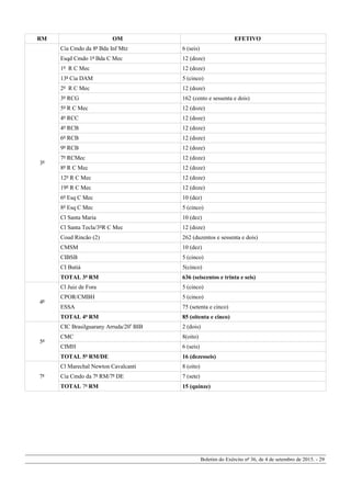 RM OM EFETIVO
3ª
Cia Cmdo da 8ª Bda Inf Mtz 6 (seis)
Esqd Cmdo 1ª Bda C Mec 12 (doze)
1º R C Mec 12 (doze)
13ª Cia DAM 5 (cinco)
2º R C Mec 12 (doze)
3º RCG 162 (cento e sessenta e dois)
5º R C Mec 12 (doze)
4º RCC 12 (doze)
4º RCB 12 (doze)
6º RCB 12 (doze)
9º RCB 12 (doze)
7º RCMec 12 (doze)
8º R C Mec 12 (doze)
12º R C Mec 12 (doze)
19º R C Mec 12 (doze)
6º Esq C Mec 10 (dez)
8º Esq C Mec 5 (cinco)
Cl Santa Maria 10 (dez)
Cl Santa Tecla/3ºR C Mec 12 (doze)
Coud Rincão (2) 262 (duzentos e sessenta e dois)
CMSM 10 (dez)
CIBSB 5 (cinco)
CI Butiá 5(cinco)
TOTAL 3ª RM 636 (seiscentos e trinta e seis)
4ª
Cl Juiz de Fora 5 (cinco)
CPOR/CMBH 5 (cinco)
ESSA 75 (setenta e cinco)
TOTAL 4ª RM 85 (oitenta e cinco)
5ª
CIC Brasilguarany Arruda/20º BIB 2 (dois)
CMC 8(oito)
CIMH 6 (seis)
TOTAL 5ª RM/DE 16 (dezesseis)
7ª
Cl Marechal Newton Cavalcanti 8 (oito)
Cia Cmdo da 7ª RM/7ª DE 7 (sete)
TOTAL 7ª RM 15 (quinze)
Boletim do Exército nº 36, de 4 de setembro de 2015. - 29
 