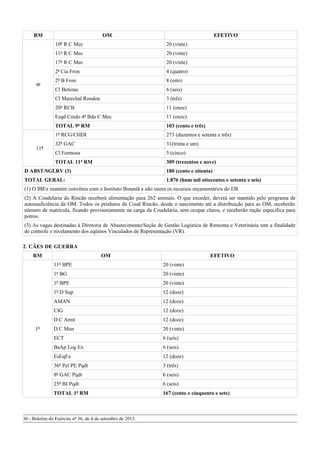 RM OM EFETIVO
9ª
10º R C Mec 20 (vinte)
11º R C Mec 20 (vinte)
17º R C Mec 20 (vinte)
2ª Cia Fron 4 (quatro)
2º B Fron 8 (oito)
Cl Betione 6 (seis)
Cl Marechal Rondon 3 (três)
20º RCB 11 (onze)
Esqd Cmdo 4ª Bda C Mec 11 (onze)
TOTAL 9ª RM 103 (cento e três)
11ª
1º RCG/CHDI 273 (duzentos e setenta e três)
32º GAC 31(trinta e um)
Cl Formosa 5 (cinco)
TOTAL 11ª RM 309 (trezentos e nove)
D ABST/SGLRV (3) 180 (cento e oitenta)
TOTAL GERAL: 1.876 (hum mil oitocentos e setenta e seis)
(1) O IBEx mantém convênio com o Instituto Butantã e não onera os recursos orçamentários do EB.
(2) A Coudelaria do Rincão receberá alimentação para 262 animais. O que exceder, deverá ser mantido pelo programa de
autossuficiência da OM. Todos os produtos da Coud Rincão, desde o nascimento até a distribuição para as OM, receberão
número de matrícula, ficando provisoriamente na carga da Coudelaria, sem ocupar claros, e receberão ração específica para
potros.
(3) As vagas destinadas à Diretoria de Abastecimento/Seção de Gestão Logística de Remonta e Veterinária tem a finalidade
de controle e nivelamento dos eqüinos Vinculados de Representação (VR).
2. CÃES DE GUERRA
RM OM EFETIVO
1ª
11º BPE 20 (vinte)
1º BG 20 (vinte)
1º BPE 20 (vinte)
1º D Sup 12 (doze)
AMAN 12 (doze)
CIG 12 (doze)
D C Armt 12 (doze)
D C Mun 20 (vinte)
ECT 6 (seis)
BaAp Log Ex 6 (seis)
EsEqEx 12 (doze)
36º Pel PE Pqdt 3 (três)
8º GAC Pqdt 6 (seis)
25º BI Pqdt 6 (seis)
TOTAL 1ª RM 167 (cento e cinquenta e sete)
30 - Boletim do Exército nº 36, de 4 de setembro de 2015.
 