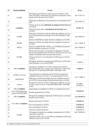 Nº Responsabilidade Evento Prazo
15
ECEME
Solicitação às guarnições de exame para que nomeiem e infor-
mem à ECEME a composição das comissões de aplicação e fisca-
lização (CAF) das provas do CA/2016.
Até 17 FEV 16
16
Publicação em Boletim de Acesso Restrito da constituição da CE-
OCP
Até 24 FEV 16
17
Candidato
Término do prazo para solicitação de mudança de Gu Exm para
o CA/2016.
29 FEV 16
18
Término do prazo para o cancelamento da inscrição para o
CA/2016.
19
ECEME
Publicação em boletim escolar da relação de candidatos que tive-
ram os requerimentos de inscrição no CA/2016 deferidos e inde-
feridos. Até 9 MAR 16
20 Remessa à DESMil da relação final dos candidatos no CA/2016.
21 DESMil
Remessa ao DECEx da relação final dos candidatos inscritos no
CA/2016.
Até 11 MAR 16
22 DECEx
Remessa ao DGP/DCEM, à SGEx e ao CCOMSEx da relação fi-
nal dos candidatos inscritos no CA/2016.
Até 18 MAR 16
23
ECEME
Remessa das Instruções às Comissões de Aplicação e Fiscaliza-
ção do Exame Intelectual (ICAF/EI) do CA/2016 às Gu Exm e da
relação de candidatos previstos para cada Gu Exm. 31 MAR 16
24
Remessa do lote nº 1 do material do CA/2016 para as CAF das
Gu Exm.
25
Divulgação da ficha de orientação geral (FOG) do CA/2016 (Por-
tal de Educação e no site da ECEME).
1º ABR 16
26 OM e Candidato
Passagem do candidato ao CA/2016 à disposição do DECEx,
para a preparação para o concurso, de acordo com o critério defi-
nido pelo art. 83 das IRCAM/ECEME - EB 60-IR-11.001.
4 ABR 16
27 ECEME e Gu Exm
Prazo final para o recebimento das ICAF/EI, das relações de
candidatos inscritos e do lote nº 1 do material pelas Gu Exm.
Até 13 ABR 16
28 DGP/DCEM
Publicação em boletim da relação final dos candidatos inscritos
no CA/2016 e da autorização de deslocamento para as Gu Exm.
29 Gu Exm
Passagem da CAF do CA/2016 à disposição do DECEx, de acor-
do com o inciso IV do art. 79 das IRCAM/ECEME - EB 60-IR-
11.001.
29 ABR a
8 MAIO 16
30 OM e Candidato Apresentação do candidato (CA/2016) no comando da Gu Exm
2 MAIO 16
31
CAF e Oficial Represen-
tante da ECEME (ORE)
Reunião preparatória (CA/2016).
32 OM e Candidato
Passagem do candidato à disposição do DECEx para a realização
das provas do CA/2016.
2 a 6 MAIO 16
33
CAF, ORE e Candidato
Reunião preliminar (CA/2016). 3 MAIO 16
34 Prova de Geografia (CA/2016). 4 MAIO 16
35 Prova de História (CA/2016). 6 MAIO 16
36
ECEME
Início da correção das provas. 16 MAIO 16
37
Divulgação da relação dos candidatos dispensados do CA/2016
aptos para a matrícula.
Até 27 MAIO 16
38 Radiograma/DIEx para os Cmt OM com candidatos inscritos que
faltaram às provas do CA/2016.
50 - Boletim do Exército nº 36, de 4 de setembro de 2015.
 