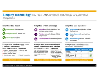 © 2016 SAP SE or an SAP affiliate company. All rights reserved. 10
Simplify Technology: SAP S/4HANA simplifies technology ...