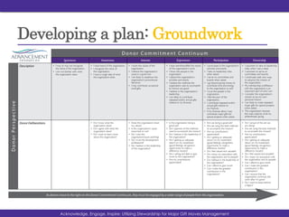 Developing a plan: Groundwork
Acnowledge, Engage, Inspire: Utilizing Stewardship for Major Gift Moves ManagementAcknowledge, Engage, Inspire: Utilizing Stewardship for Major Gift Moves Management
ARL080604 © 2008 Advancement Resources, LLC ARL080604 © 2008 Advancement Resources, LLC
DONOR DEVELOPMENT CHART
D o n o r Co m m i t m e nt Co nt i n u u m
DonorPerspective
Description I may or may not recognize
the name of the organization.
I am not familiar with what
the organization does.
the organization.
the organization does.
organization.
small gifts.
organization.
its mission are good. to the organization as well.
organization.
organization.
roles when I see a need.
the organization.
with the organization is an
Donor Deliberations
organization does?
organization does?
of the organization?
the organization?
more to this organization?
the organization?
organization?
are doing?
organization?
a legacy?
As donors move to the right on the Donor Commitment Continuum, they must be engaged by a wider range of people from the organization.
Ignorance Awareness Interest Experience Participation Ownership
5 6
 