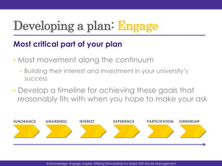 Developing a plan: Engage
Most critical part of your plan
•  Most movement along the continuum
•  Building their interest and investment in your university’s
success
•  Develop a timeline for achieving these goals that
reasonably fits with when you hope to make your ask
Acknowledge, Engage, Inspire: Utilizing Stewardship for Major Gift Moves Management
IGNORANCE AWARENESS INTEREST EXPERIENCE PARTICIPATION OWNERSHIP
 