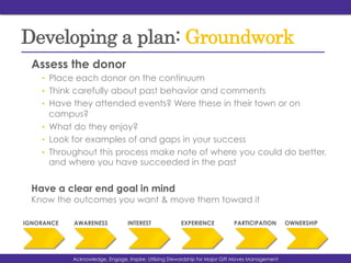 Developing a plan: Groundwork
Assess the donor
•  Place each donor on the continuum
•  Think carefully about past behavior and comments
•  Have they attended events? Were these in their town or on
campus?
•  What do they enjoy?
•  Look for examples of and gaps in your success
•  Throughout this process make note of where you could do better,
and where you have succeeded in the past
Have a clear end goal in mind
Know the outcomes you want & move them toward it
IGNORANCE AWARENESS INTEREST EXPERIENCE PARTICIPATION OWNERSHIP
Acnowledge, Engage, Inspire: Utilizing Stewardship for Major Gift Moves ManagementAcknowledge, Engage, Inspire: Utilizing Stewardship for Major Gift Moves Management
 