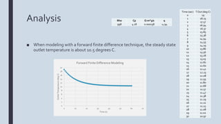 Analysis
■ When modeling with a forward finite difference technique, the steady state
outlet temperature is about 10.5 degrees C.
0
2
4
6
8
10
12
14
16
18
20
0 10 20 30 40 50 60 70
OutletTemperature(degC)
Time (s)
Forward Finite Difference Modeling
Time (sec) T Out (deg C)
0 19
1 18.25
2 17.57
3 16.94
4 16.37
5 15.85
6 15.38
7 14.94
8 14.55
9 14.19
10 13.86
11 13.56
12 13.28
13 13.03
14 12.81
15 12.60
16 12.41
17 12.23
18 12.08
19 11.93
20 11.80
21 11.68
22 11.57
23 11.47
24 11.38
25 11.29
26 11.22
27 11.15
28 11.08
29 11.02
30 10.97
Rho Cp Q m^3/s q
998 4.18 0.000138 -4.94
 