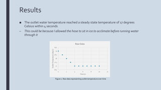 Results
■ The outlet water temperature reached a steady state temperature of 17 degrees
Celsius within 4 seconds
– This could be because I allowed the hose to sit in ice to acclimate before running water
through it
16.5
17
17.5
18
18.5
19
19.5
0 2 4 6 8 10 12
OutletTemperature(degC)
Time (s)
Raw Data
Figure 1. Raw data representing outlet temperature over time
 
