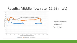 Results: Middle flow rate (12.23 mL/s)
Steady State Values:
Ti = 24 deg C
To = 31 deg C
 