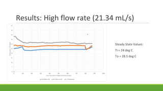 Results: High flow rate (21.34 mL/s)
Steady State Values:
Ti = 24 deg C
To = 28.5 deg C
 