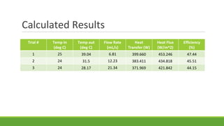 Calculated Results
Trial # Temp In
(deg C)
Temp out
(deg C)
Flow Rate
(mL/s)
Heat
Transfer (W)
Heat Flux
(W/m^2)
Efficiency
(%)
1 25 39.04 6.81 399.660 453.246 47.44
2 24 31.5 12.23 383.411 434.818 45.51
3 24 28.17 21.34 371.969 421.842 44.15
 