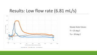 Results: Low flow rate (6.81 mL/s)
Steady State Values:
Ti = 25 deg C
To = 39 deg C
 