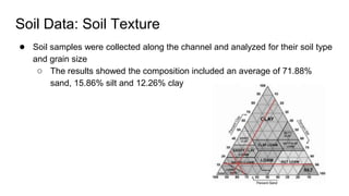 Soil Data: Soil Texture
● Soil samples were collected along the channel and analyzed for their soil type
and grain size
○ The results showed the composition included an average of 71.88%
sand, 15.86% silt and 12.26% clay
 