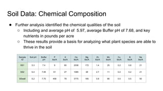 Soil Data: Chemical Composition
● Further analysis identified the chemical qualities of the soil
○ Including and average pH of 5.97, average Buffer pH of 7.68, and key
nutrients in pounds per acre
○ These results provide a basis for analyzing what plant species are able to
thrive in the soil
Sample
ID
Soil pH Buffer
pH
P
lbs/A
K
lbs/A
Ca
lbs/A
Mg
lbs/A
Zn
lbs/A
Mn
lbs/A
Cu
lbs/A
B
lbs/A
Na
lbs/A
SS1 5.3 7.4 9 60 2038 172 1.4 25 0.2 0.8 21
SS2 6.4 7.95 61 27 1085 48 2.7 11 0.4 0.2 21
SSwell 6.2 7.70 458 78 3775 185 0.8 66 0.5 0.5 50
 