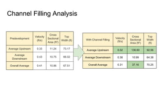 Channel Filling Analysis
With Channel Filling
Velocity
(ft/s)
Cross
Sectional
Area (ft2)
Top
Width
(ft)
Average Upstream 0.02 136.60 92.56
Average Downstream 0.38 10.99 64.38
Overall Average 0.31 37.16 70.25
Predevelopment
Velocity
(ft/s)
Cross
Sectional
Area (ft2)
Top
Width (ft)
Average Upstream 0.33 11.24 73.17
Average
Downstream
0.43 10.75 66.02
Overall Average 0.41 10.86 67.51
 