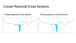 Culvert Removal Cross Sections
Predevelopment Cross Section Post development Cross Section
 