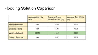 Flooding Solution Caparison
Average Velocity
(ft/s)
Average Cross
Sectional Area (ft2)
Average Top Width
(ft)
Predevelopment 0.41 10.86 67.51
Channel Filling 0.31 37.16 70.25
Weir Installment 0.0571 118.2 100.1
Culvert Removal 0.41 10.77 67.32
 