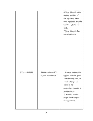 3
09/2014-10/2014 Internee at RSSP/LWH
Nyanza coordination
6. Supervising the value
addition activities of
milk by mixing them
other ingredients in order
to make yoghurts and
foods.
7. Supervising the hay
making activities.
1. Planting water melon,
eggplant and chili plant.
2. Distributing seeds of
carrot, cabbages and
onions in the
cooperatives working in
Nyanza district.
3. Training the rural
people about compost
making methods.
 