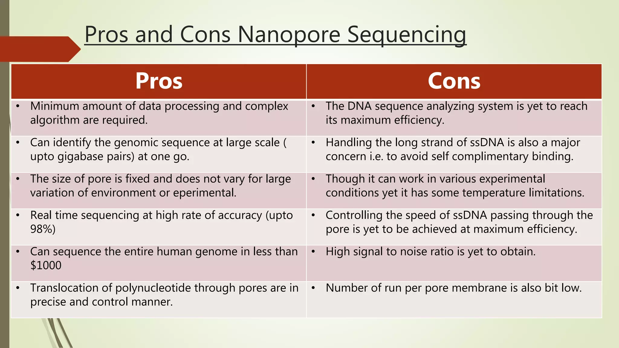 Nanopore Sequencing | PPTX | Chemistry | Science