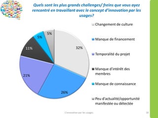 Quels sont les plus grands challenges/ freins que vous ayez
rencontré en travaillant avec le concept d’innovation par les
usages?
L’innovation par les usages 18
32%
26%
21%
11%
5%
5%
Changement de culture
Manque de financement
Temporalité du projet
Manque d'intérêt des
membres
Manque de connaissance
Peu d'actualité/opportunité
manifestée ou détectée
 