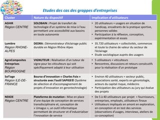 Etudes des cas des grappes d’entreprises
L’innovation par les usages 28
Cluster Nature du dispositif Implication d’utilisateurs
AGHIR
Région CENTRE
SOLOBAIN : Projet de transfert de
technologie d’un système de mise à l’eau
permettant une accessibilité aux bassins
en toute autonomie
• 20 utilisateurs = usagers en situation de
handicap, encadrants de la pratique sportive,
personnes valides
• Participation à la réflexion, conception,
expérimentation et essais
Lumière
Région RHONE-
ALPES
DEDRA : Démonstrateur d’éclairage public
durable en Région Rhône Alpes
• 35.720 utilisateurs = collectivités, commerces
et toute la chaine de valeur du secteur de
l’éclairage
• Etude sociologique auprès des usagers
AgroComposites
Entreprises
Région
BOURGOGNE
VIGNUTEUR : Réalisation d’un tuteur de
vigne pour les viticulteurs qui soit
spécifiquement adapté à leur utilisation
• 5 utilisateurs = viticulteurs
• Rencontres, discussions et retours consécutifs
pour la réalisation d’un prototype
Sol’iage
Région ILE-DE-
FRANCE
Bourse d’innovation « Charles Foix »
structurée avec l’outil SAPIGE© (Système
de sélection et d’accompagnement de
projets d’innovation en gerontechnologie)
• Environ 40 utilisateurs = secteur public,
associations santé, experts en gérontologie,
acteurs du capital risque, médecins
• Participation des utilisateurs au jury qui évalue
des projets
NEKOE
Région CENTRE
Plateforme de mutation : Mise en place
d’une équipe de conception de services
transdisciplinaire et, conception de
« Umagus », un outil informatique
permettant de structurer et d’industrialiser
l’innovation de service
• De 5 à 40 utilisateurs par projet = fournisseurs,
entreprises, employés, utilisateurs finaux
• Utilisateurs impliqués en amont en exploration,
en conception et en test des services
(observations d’usages, interviews, ateliers de
co-conception)
 