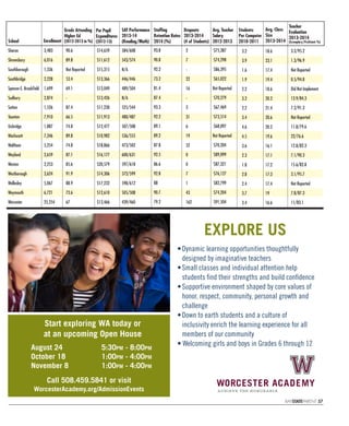 BAYSTATEPARENT 57
EXPLORE US
Start exploring WA today or
at an upcoming Open House
August 24 5:30pm - 8:00pm
October 18 1:00pm - 4:00pm
November 8 1:00pm - 4:00pm
Call 508.459.5841 or visit
WorcesterAcademy.org/AdmissionEvents
•Dynamic learning opportunities thoughtfully
designed by imaginative teachers
•Small classes and individual attention help
students find their strengths and build confidence
•Supportive environment shaped by core values of
honor, respect, community, personal growth and
challenge
•Down to earth students and a culture of
inclusivity enrich the learning experience for all
members of our community
• Welcoming girls and boys in Grades 6 through 12
School Enrollment
Per Pupil
Expenditures
(2012-13)
SAT Performance
2013-14
(Reading/Math)
Staffing
Retention Rates
2014 (%)
Dropouts
2013-2014
(# of Students)
Avg. Teacher
Salary
2012-2013
Students
Per Computer
2010-2011
Avg. Class
Size
2013-2014
Teacher
Evaluation
2013-2014
(Exemplary/Proficient %)
Grads Attending
Higher Ed
(2012-2013 in %)
Sharon
Shrewsbury
Southborough
Southbridge
Spencer-E. Brookfield
Sudbury
Sutton
Taunton
Uxbridge
Wachusett
Waltham
Wayland
Weston
Westborough
Wellesley
Weymouth
Worcester
3,483
6,016
1,336
2,228
1,699
2,874
1,526
7,910
1,887
7,346
5,254
2,659
2,253
3,624
5,067
6,721
25,254
90.6
89.8
Not Reported
53.4
69.1
-
87.4
66.5
74.8
89.8
74.8
87.1
85.6
91.9
88.9
73.6
67
$14,659
$11,612
$15,315
$13,366
$13,049
$13,426
$11,230
$11,913
$12,477
$10,982
$18,866
$16,177
$20,579
$14,306
$17,232
$12,610
$13,466
584/608
543/574
N/A
446/446
489/504
N/A
525/544
480/487
507/508
536/555
473/502
600/631
597/618
572/599
598/612
505/508
439/460
93.8
90.8
92.2
73.2
81.4
87.4
93.3
92.2
89.1
89.2
87.8
92.5
86.6
92.8
88
90.7
79.2
2
7
-
22
16
-
3
31
6
19
52
0
0
7
1
43
162
$75,387
$74,298
$86,395
$65,022
Not Reported
$70,279
$67,469
$73,514
$68,097
Not Reported
$70,204
$89,099
$87,321
$76,127
$82,799
$74,204
$91,504
3.2
3.9
1.6
1.9
2.2
3.2
2.2
3.4
4.6
4.5
3.6
2.3
1.8
2.8
2.4
3.7
3.4
18.6
23.1
17.4
19.4
18.6
20.2
21.4
20.6
20.2
19.6
16.1
17.1
17.2
17.3
17.4
19
16.6
3.2/95.2
1.3/96.9
Not Reported
0.5/94.8
Did Not Implement
13.9/84.3
7.2/91.3
Not Reported
11.8/79.6
22/76.6
12.8/82.3
7.1/90.3
15.6/82.8
3.1/95.7
Not Reported
7.8/87.3
11/83.1
 