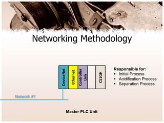 Networking Methodology
CS1GH
Master PLC Unit
DeviceNet
Ethernet
Controller
Link
Network #1
Responsible for:
 Initial Process
 Acidification Process
 Separation Process
 