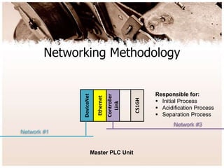 Networking Methodology
CS1GH
Master PLC Unit
DeviceNet
Ethernet
Controller
Link
Network #1
Network #3
Responsible for:
 Initial Process
 Acidification Process
 Separation Process
 