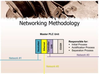 Networking Methodology
CS1GH
Master PLC Unit
DeviceNet
Ethernet
Controller
Link
Network #1
Network #3
Responsible for:
 Initial Process
 Acidification Process
 Separation Process
Network #3
 