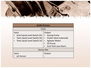 Acidic Process
CS1G
Input
• Acid Liquid Level Switch (H)
• Tank Liquid Level Switch (H)
• Tank Liquid Level Switch (V)
Output
• Dosing Pump
• Outlet Valve (solenoid)
• Agitator Motor
• Oil Pump
• Acid Tank Low Alarm
Device Net
Input
• pH Sensor
Output
-
 