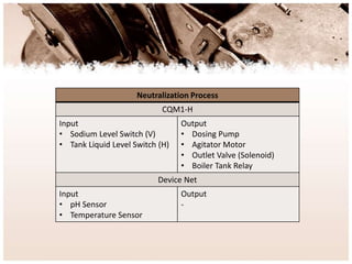 Neutralization Process
CQM1-H
Input
• Sodium Level Switch (V)
• Tank Liquid Level Switch (H)
Output
• Dosing Pump
• Agitator Motor
• Outlet Valve (Solenoid)
• Boiler Tank Relay
Device Net
Input
• pH Sensor
• Temperature Sensor
Output
-
 