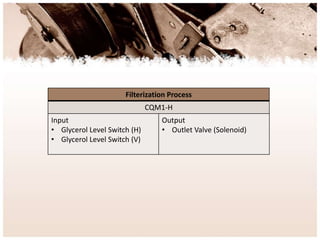 Filterization Process
CQM1-H
Input
• Glycerol Level Switch (H)
• Glycerol Level Switch (V)
Output
• Outlet Valve (Solenoid)
 
