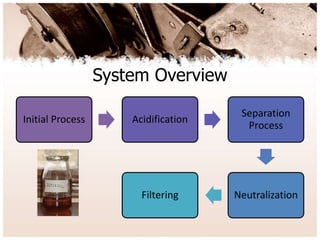 System Overview
Initial Process Acidification
Separation
Process
NeutralizationFiltering
 