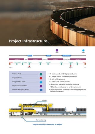 Project Infrastructure
Shri Amirgadh
Package D Package C Package B Package A
Keshavganj
Jawali Saradhana Shri Madhopur
DelhiJaipur
Shri Madhopur
Marwar Bangur Kishangarh Pachar Bhagega Ateli RewariIqbalgarh
626 km 436 km 107 km 0 km
Marwar Ajmer
Casting Yard .........................................
Depot Offices ........................................
Design Office Delhi ...............................
Project Director Office ..........................
Constr. Manager Offices ......................
• 8 Casting yards for bridge precast works
• 2 Sleeper plants for sleeper production
• 2 Rail welding depots
• 2 Rebar yards for rebar works
• 18 Batching plants for producing concrete
• 18 Sand sources to cater to sand requirement
• 11 Quarry sources to cater to concrete aggregate and
ballast requirement
Gantry
Rail positioning
Diagram showing crane moving on wagons
 