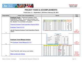 Fiscal Services
PROJECT TASKS
Effective 02/20/2015
Produced by: Fiscal Services – Fiscal Management File path: Sharepoint/Financial Reporting/Frank Draft Reports/Job Aids/ Page 1 of 12
PROJECT TASKS & ACCOMPLISHMENTS
Frank Chan, Jr. - September 2, 2014 thru February 20, 2015
Responsibilty Project / Task / Accomplishment Source
Time
Days
1.
Employee Travel – Preparing Employee Travel
Expenditures’ Report. Source data download from
OAKS Business Intelligence. Creation of Charts thru
the utilization of pivot tables and graphs.
Preparing Employee Travel Expenditure Reports 020215
Employee Travel 013115
Job Aid Preparing Employee Travel Expenditure Reports
120414
Last
update 02-
02- 2015
2.
Employee Travel Mileage Analysis
File Employee Travel Mileage 021115
Last
updated 02-
11-2015
3.
Travel Fleet Info draft various pivot tables.
Miles by User and Vehicle.
Pending
Review,
Last update
02-19-2015
 