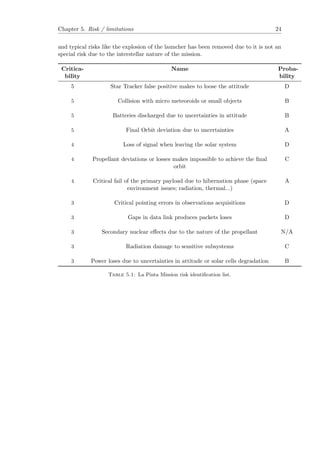 Chapter 5. Risk / limitations 24
and typical risks like the explosion of the launcher has been removed due to it is not an
special risk due to the interstellar nature of the mission.
Critica-
bility
Name Proba-
bility
5 Star Tracker false positive makes to loose the attitude D
5 Collision with micro meteoroids or small objects B
5 Batteries discharged due to uncertainties in attitude B
5 Final Orbit deviation due to uncertainties A
4 Loss of signal when leaving the solar system D
4 Propellant deviations or losses makes impossible to achieve the ﬁnal
orbit
C
4 Critical fail of the primary payload due to hibernation phase (space
environment issues; radiation, thermal...)
A
3 Critical pointing errors in observations acquisitions D
3 Gaps in data link produces packets loses D
3 Secondary nuclear eﬀects due to the nature of the propellant N/A
3 Radiation damage to sensitive subsystems C
3 Power loses due to uncertainties in attitude or solar cells degradation B
Table 5.1: La Pinta Mission risk identiﬁcation list.
 